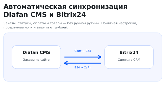 Diafan CMS ↔ Bitrix24 полная синхронизация