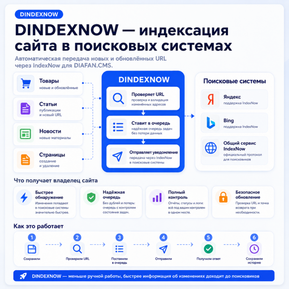 Автоиндексация IndexNow  СЕО