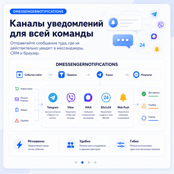 Уведомления администратора (Telegram, Viber, Max, bitrix24, браузер)